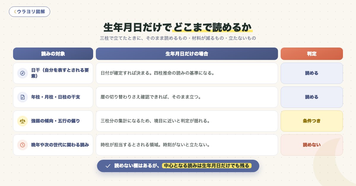 図解:生年月日だけでどこまで読めるか