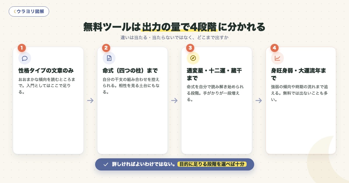 図解：無料ツールは出力の量で4段階に分かれる
