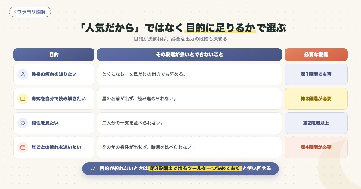 図解：「人気だから」ではなく目的に足りるかで選ぶ