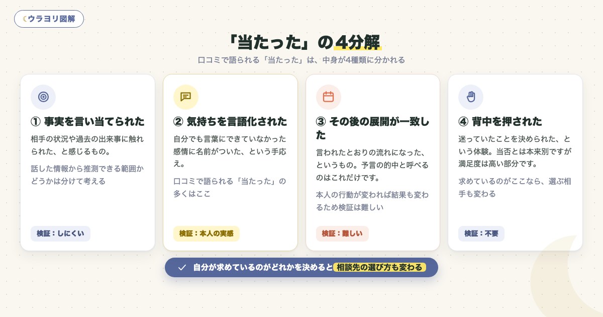 図解:「当たった」の4分解