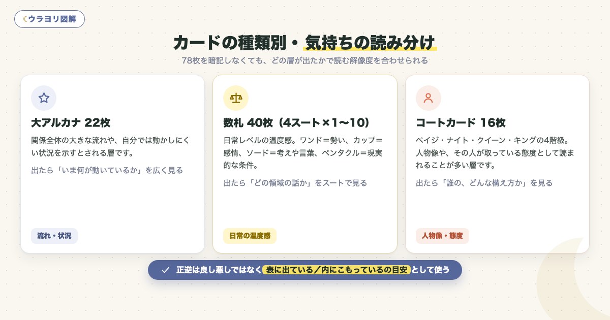 図解:カードの種類別・気持ちの読み分け