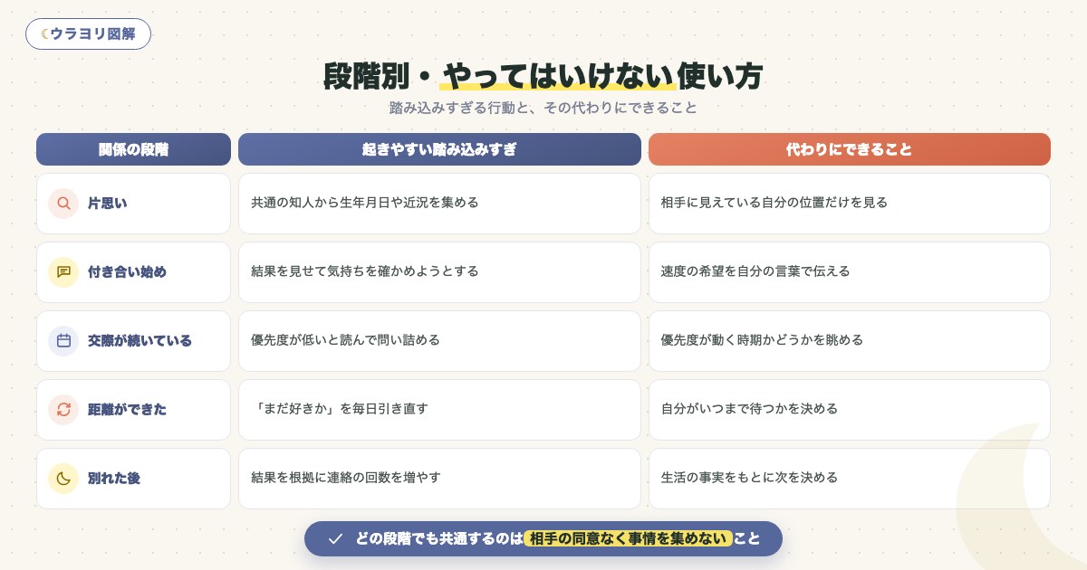 図解:段階別・やってはいけない使い方