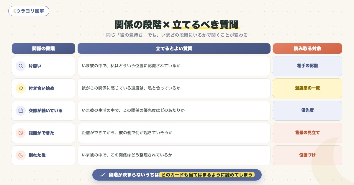 図解:関係の段階×立てるべき質問