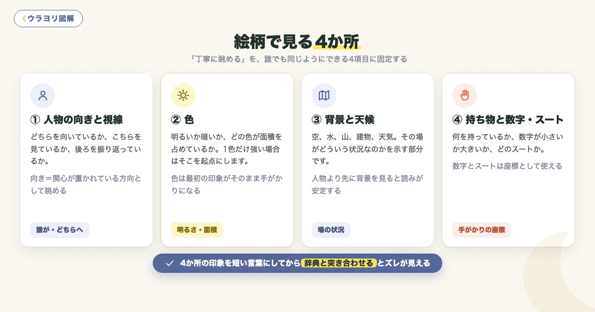 図解:絵柄で見る4か所