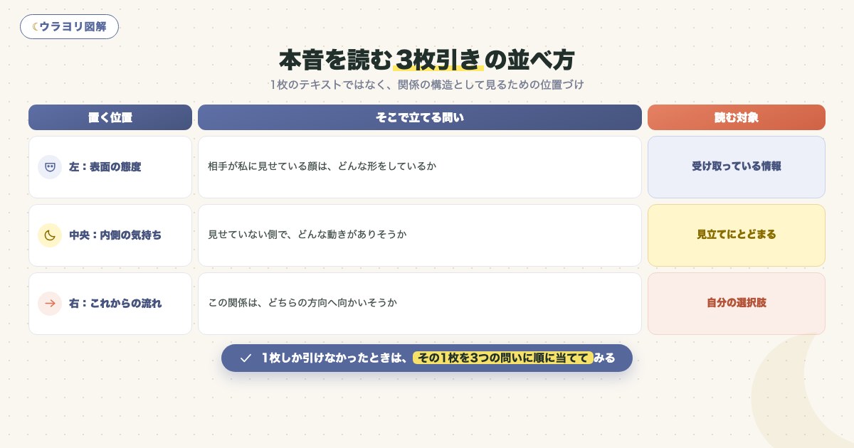 図解:本音を読む3枚引きの並べ方