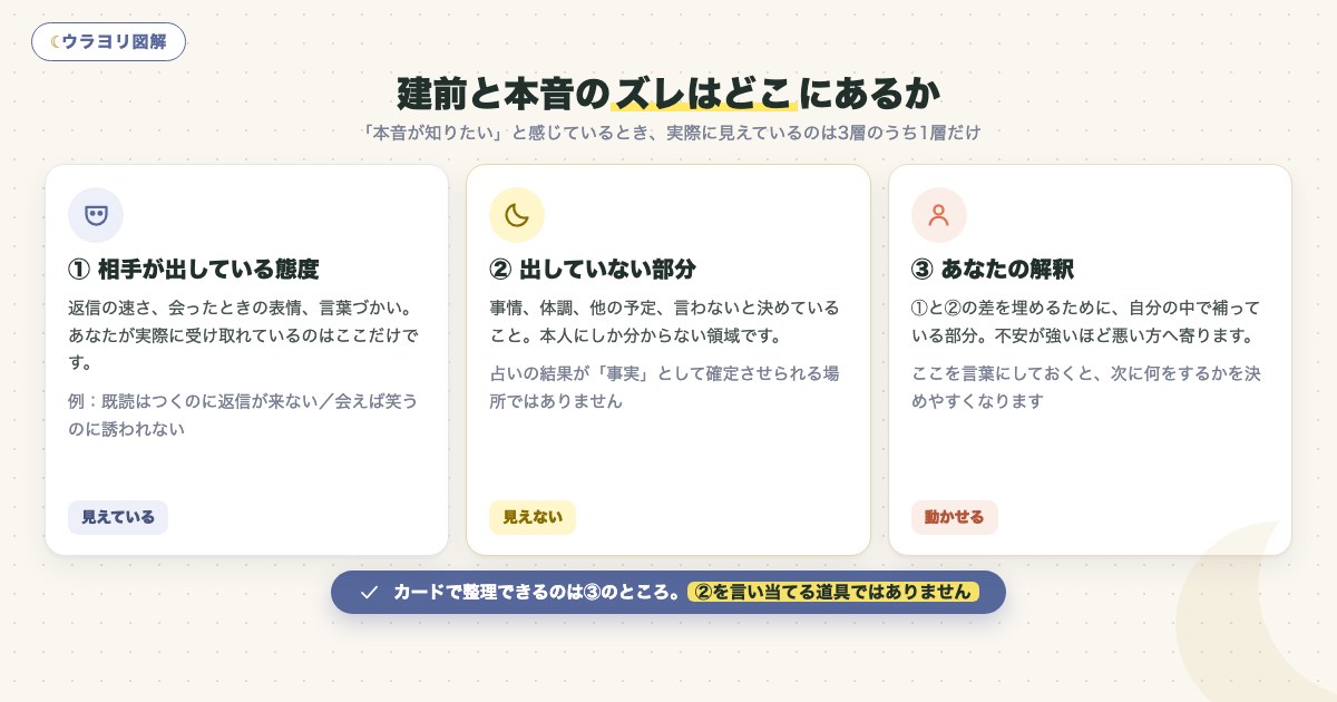図解:建前と本音のズレはどこにあるか