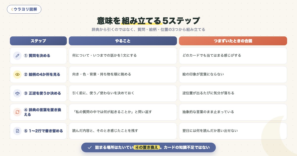 図解:意味を組み立てる5ステップ