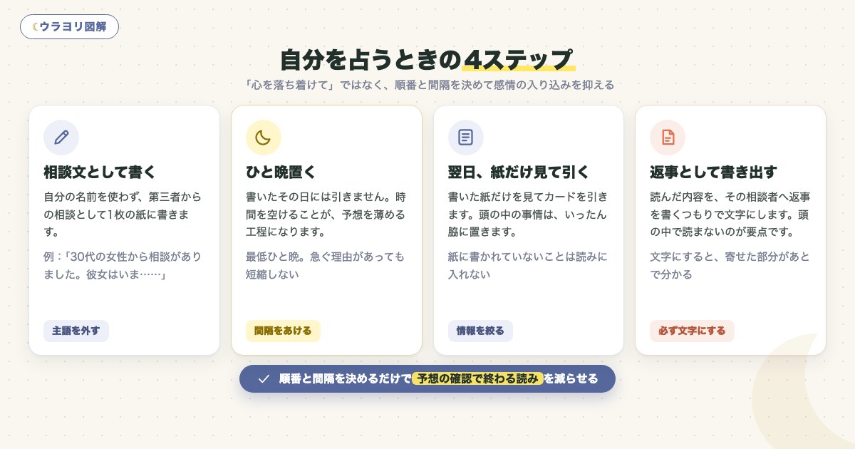 図解:自分を占うときの4ステップ