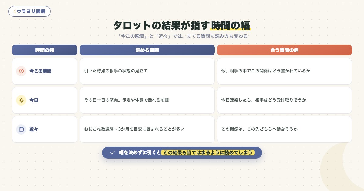 図解:タロットの結果が指す時間の幅