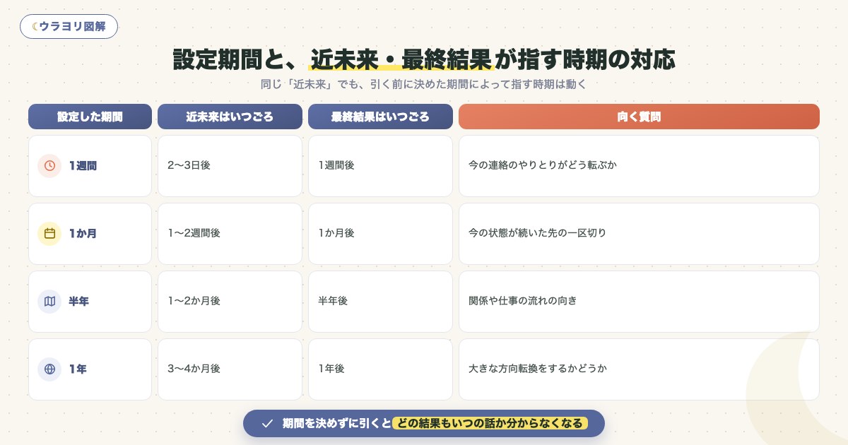 図解:設定期間と、近未来・最終結果が指す時期の対応