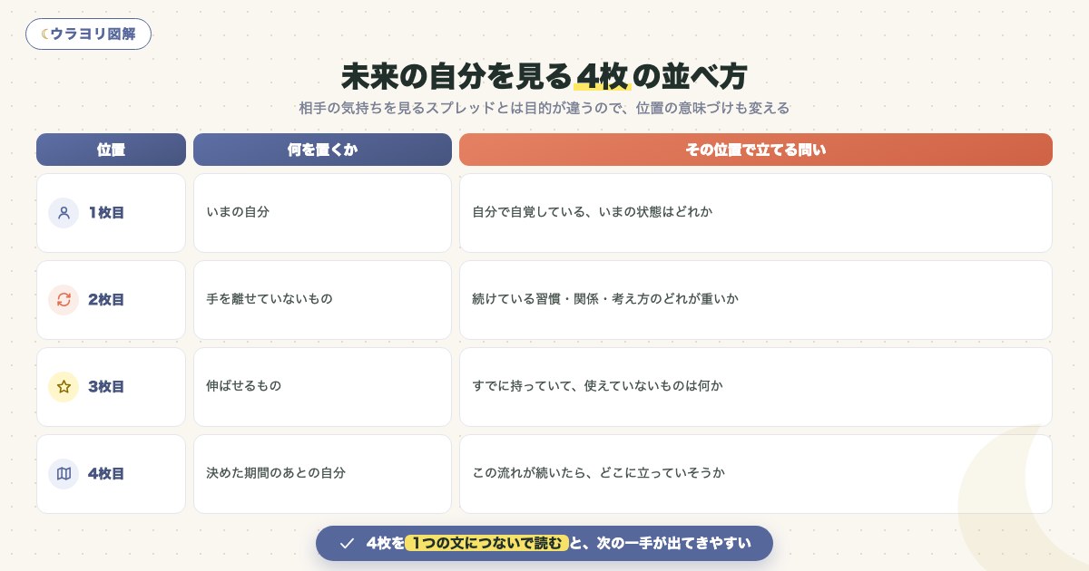 図解:未来の自分を見る4枚の並べ方