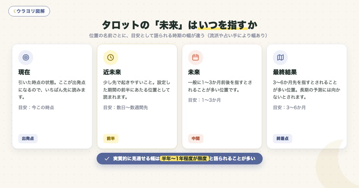 図解:タロットの「未来」はいつを指すか