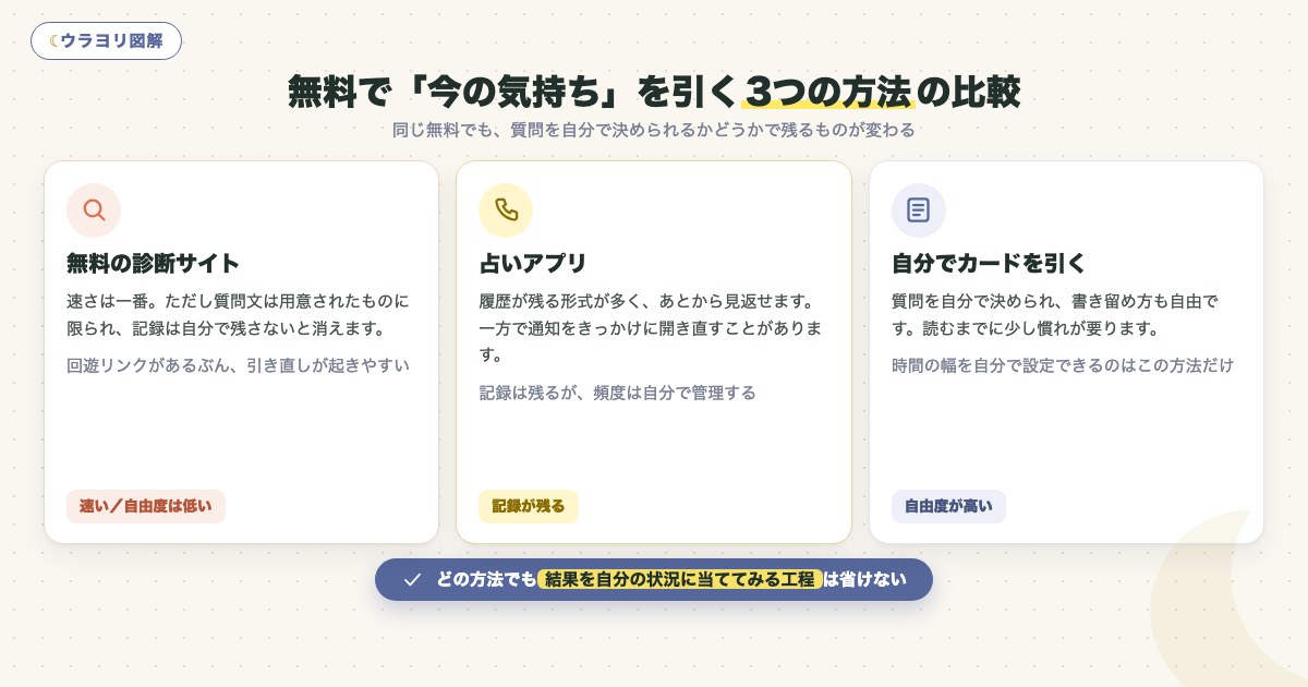 図解:無料で「今の気持ち」を引く3つの方法の比較