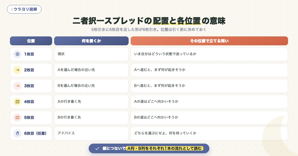 図解:二者択一スプレッドの配置と各位置の意味