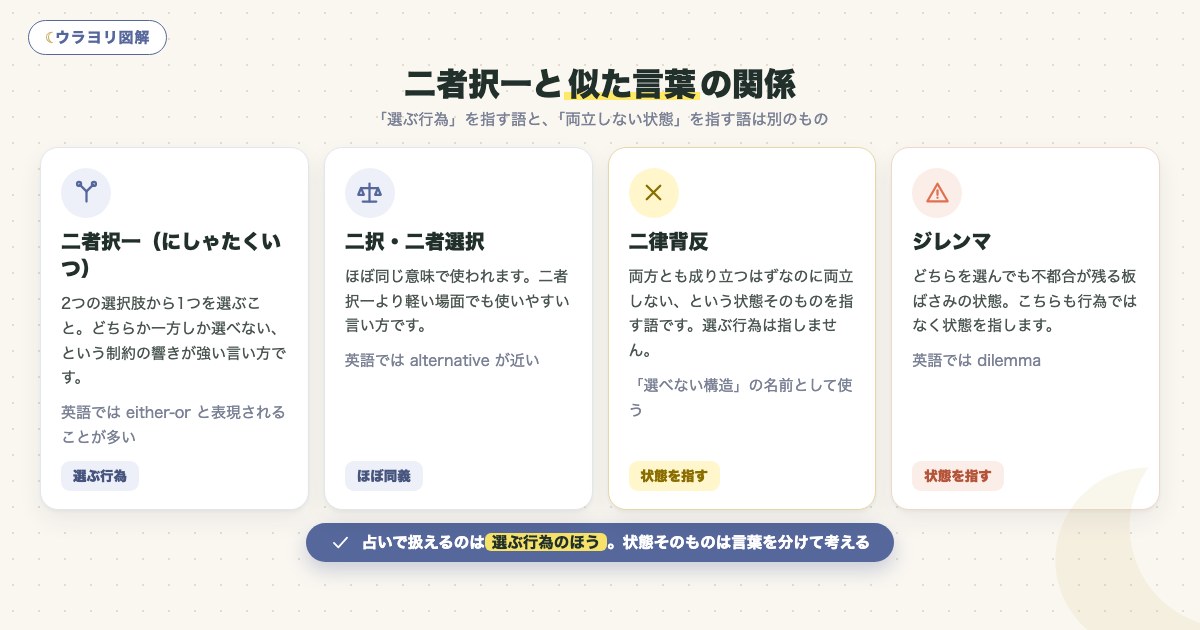 図解:二者択一と似た言葉の関係
