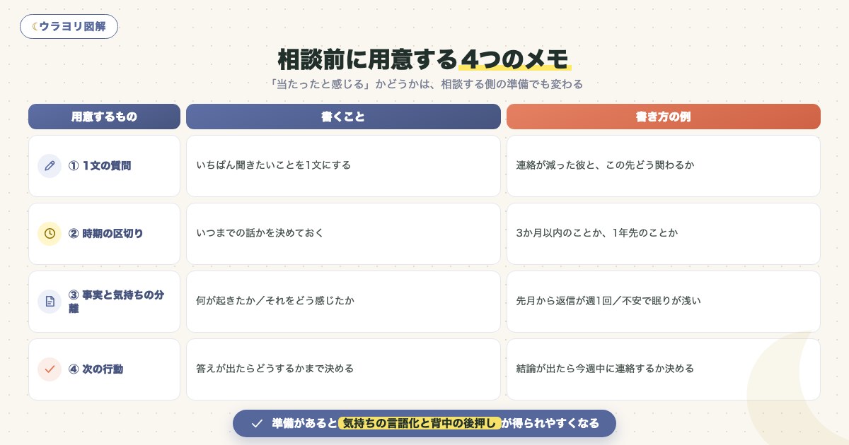 図解:相談前に用意する4つのメモ