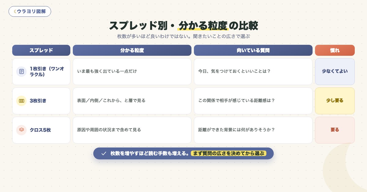 図解:スプレッド別・分かる粒度の比較