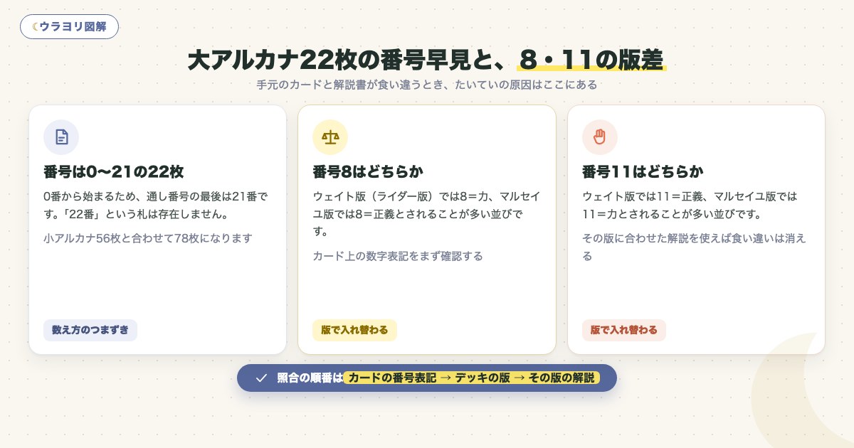図解:大アルカナ22枚の番号早見と、8・11の版差