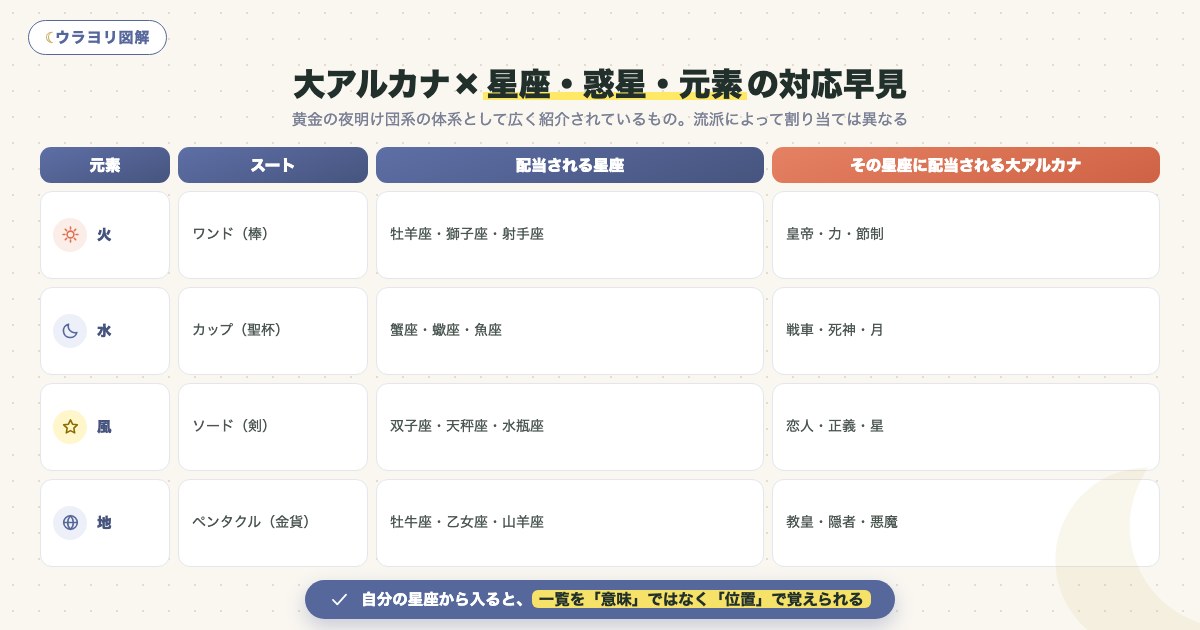 図解:大アルカナ×星座・惑星・元素の対応早見