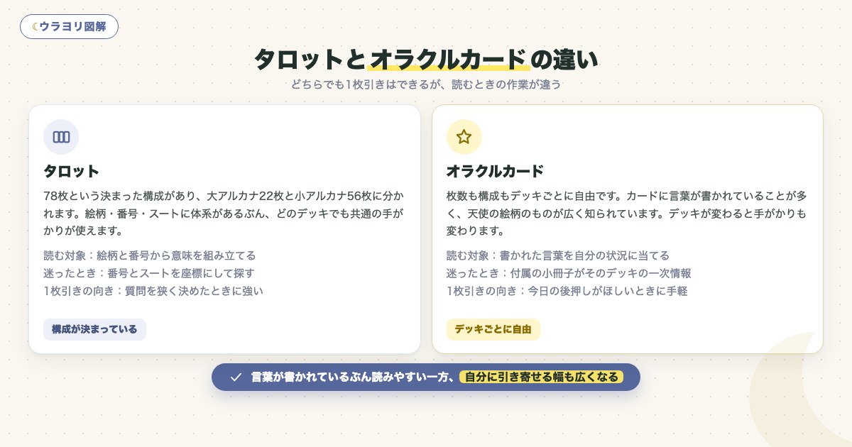図解:タロットとオラクルカードの違い