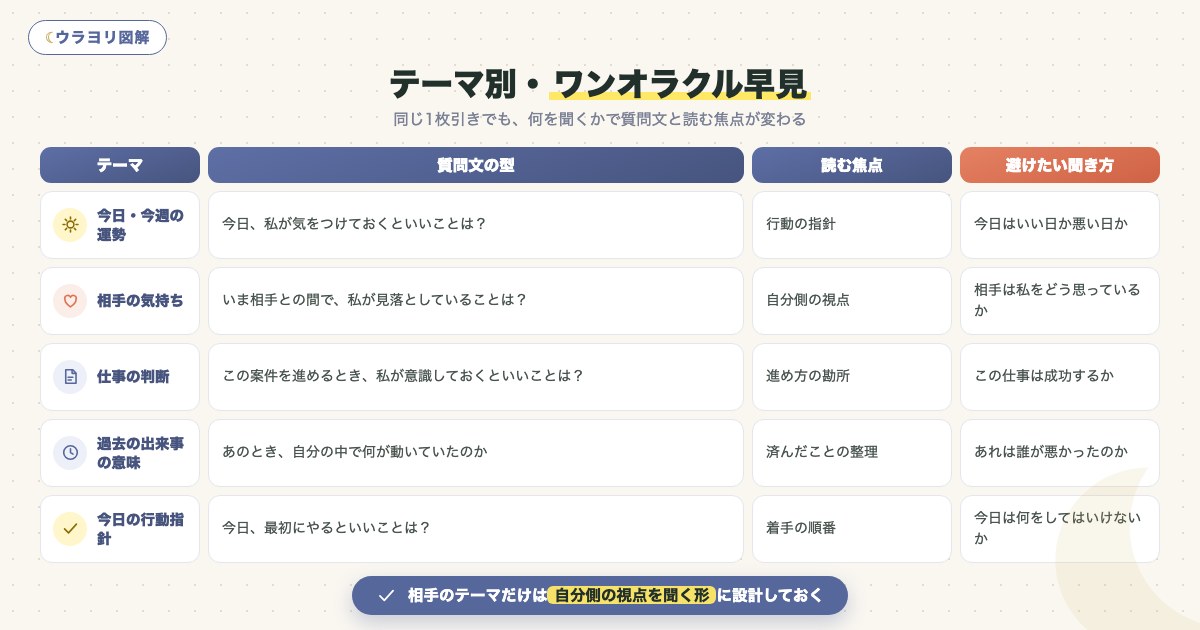 図解:テーマ別・ワンオラクル早見