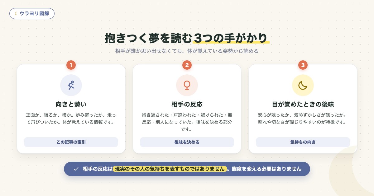 図解：抱きつく夢を読む3つの手がかり