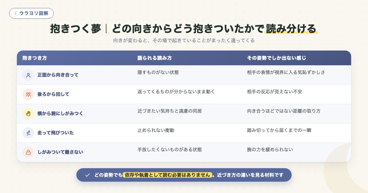 図解：抱きつく夢｜どの向きからどう抱きついたかで読み分ける