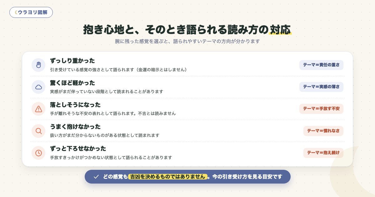 図解:抱き心地と、そのとき語られる読み方の対応