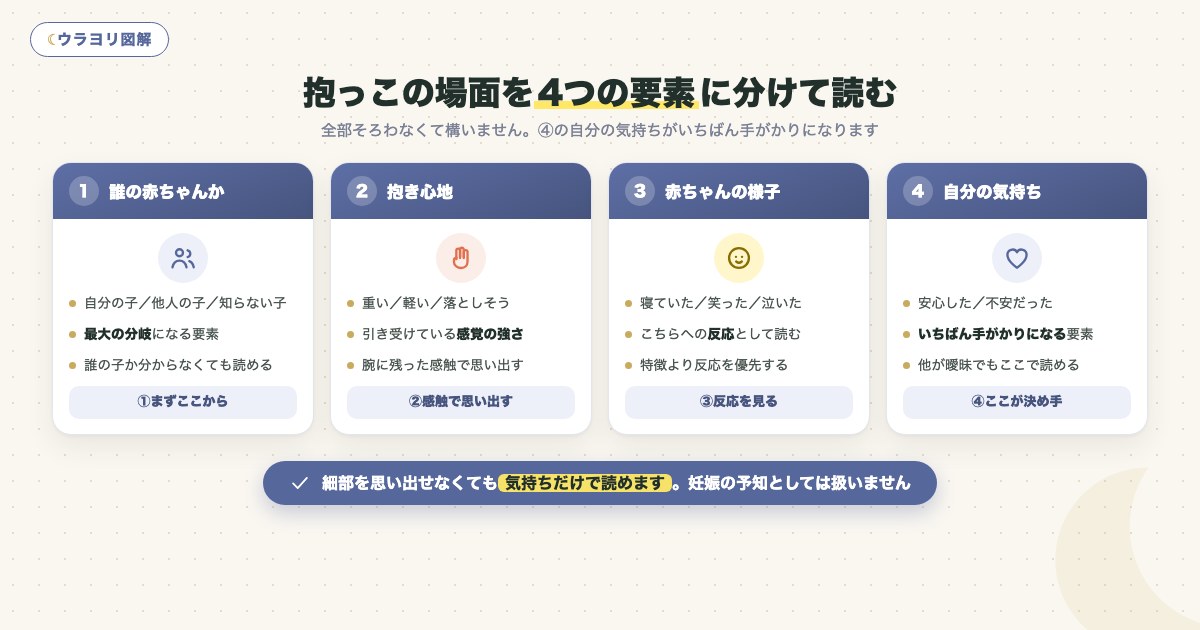 図解:抱っこの場面を4つの要素に分けて読む