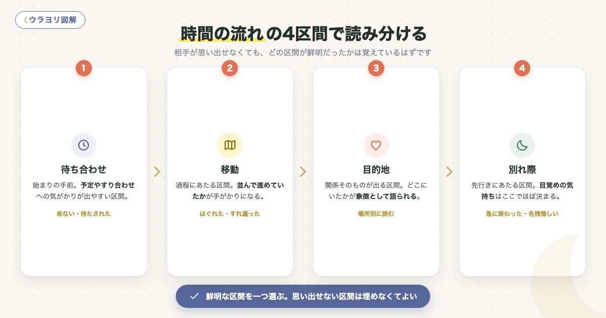 図解:時間の流れの4区間で読み分ける