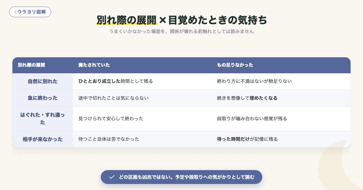 図解:別れ際の展開×目覚めたときの気持ち