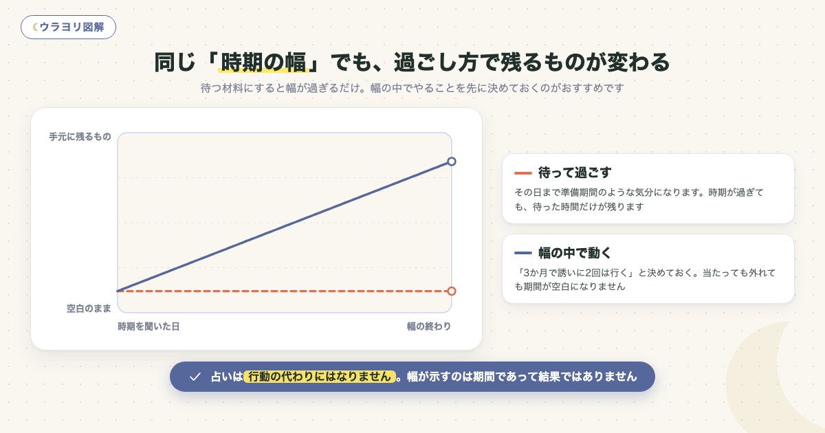 図解:同じ「時期の幅」でも、過ごし方で残るものが変わる