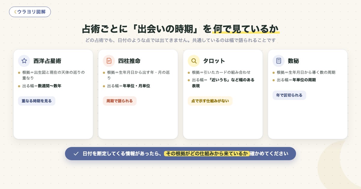 図解:占術ごとに「出会いの時期」を何で見ているか