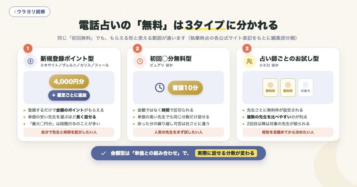 図解:電話占いの「無料」は3タイプに分かれる
