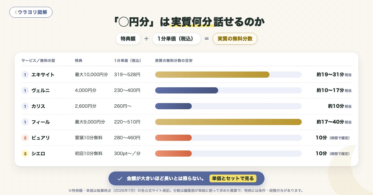 図解:「◯円分」は実質何分話せるのか