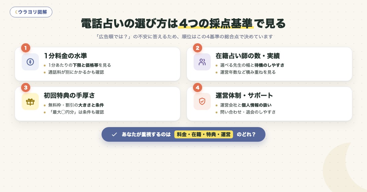 図解:電話占いの選び方は4つの採点基準で見る
