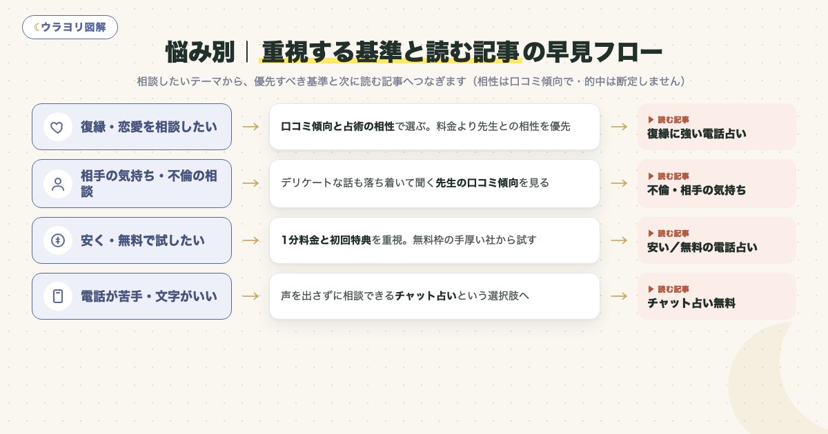 図解:悩み別|重視する基準と読む記事の早見フロー