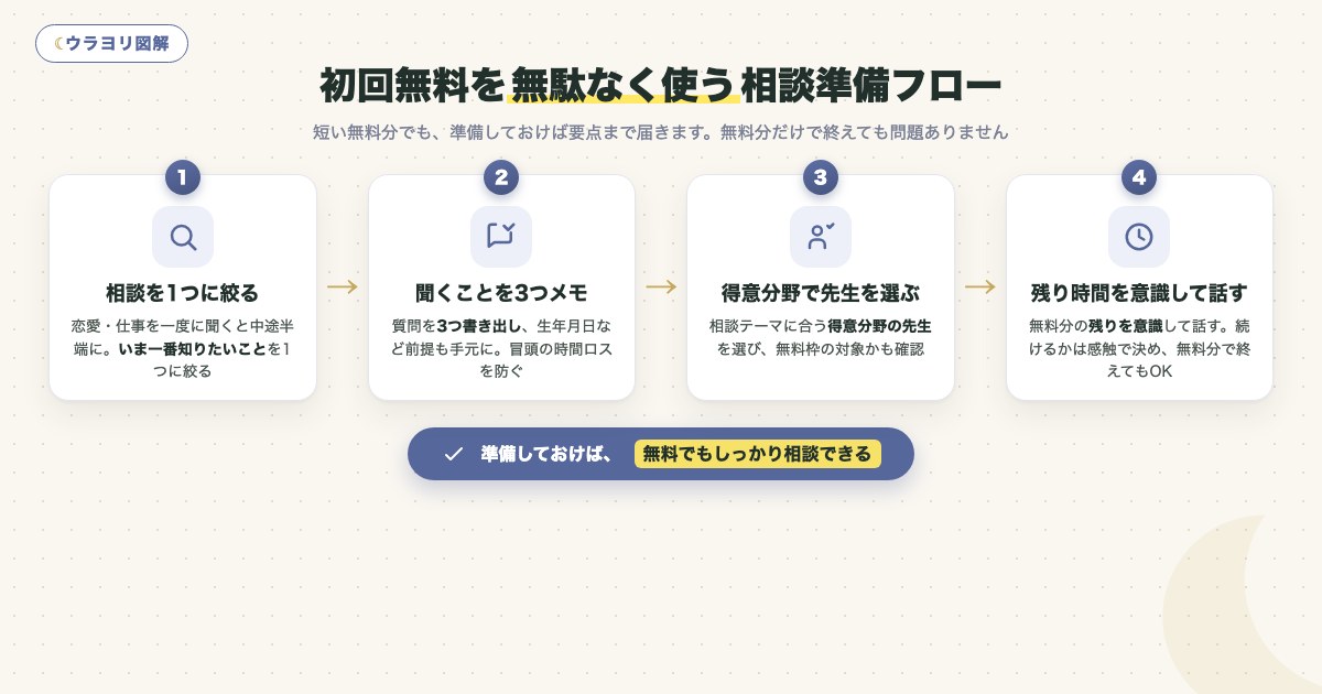 図解:初回無料を無駄なく使う相談準備フロー