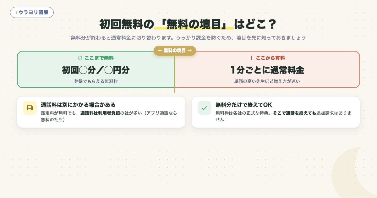 図解:初回無料の「無料の境目」はどこ?