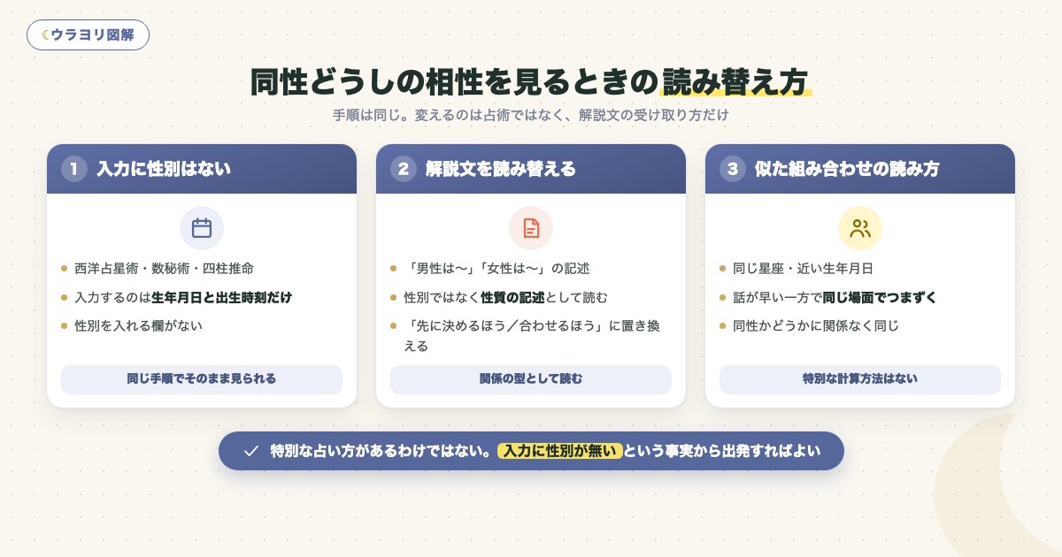 図解:同性どうしの相性を見るときの読み替え方
