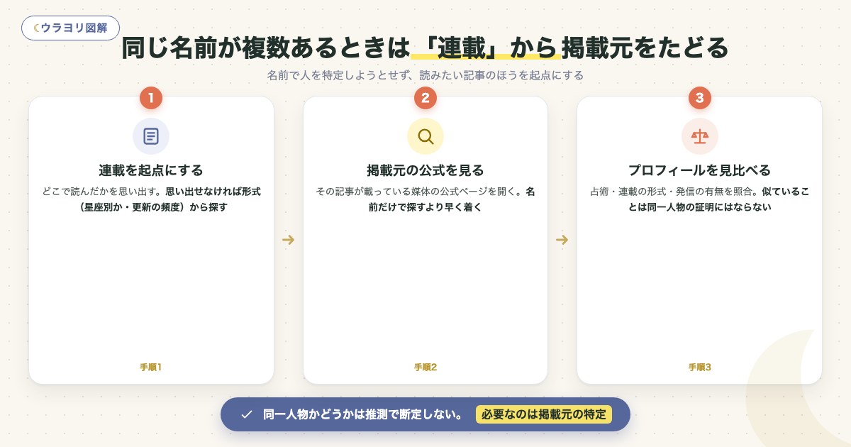 図解:同じ名前が複数あるときは「連載」から掲載元をたどる
