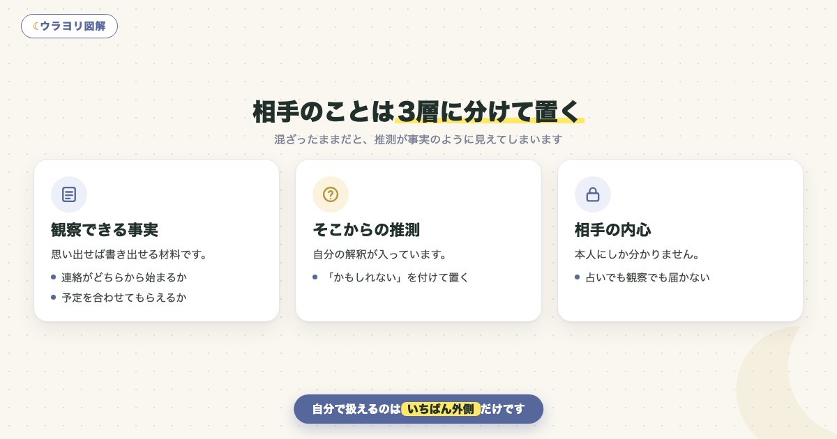 図解:相手のことは3層に分けて置く