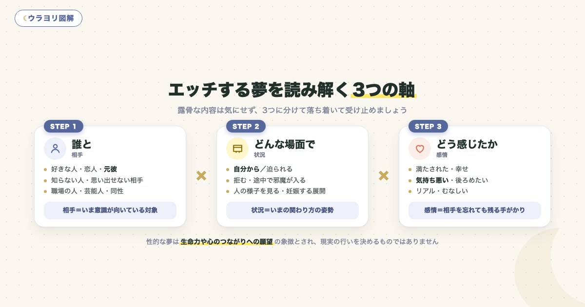図解:エッチする夢を読み解く3つの軸