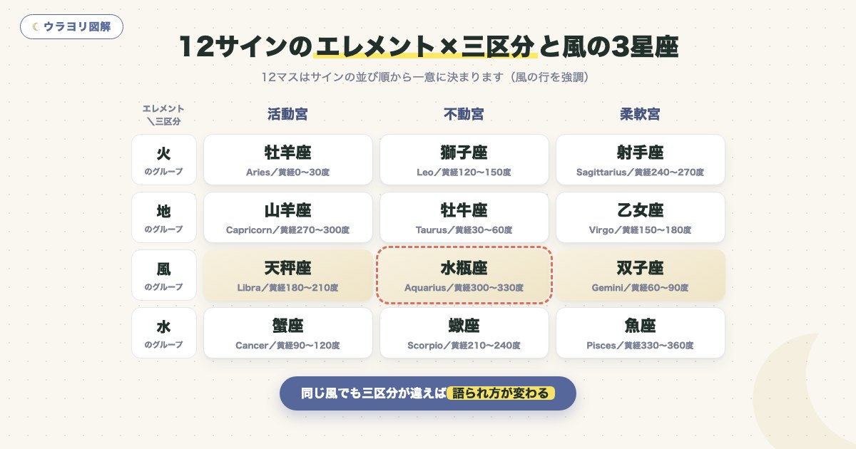 図解:12サインのエレメント×三区分と風の3星座