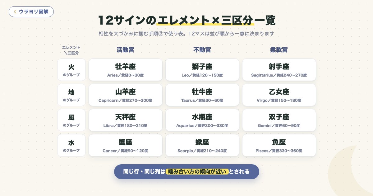 図解:12サインのエレメント×三区分一覧