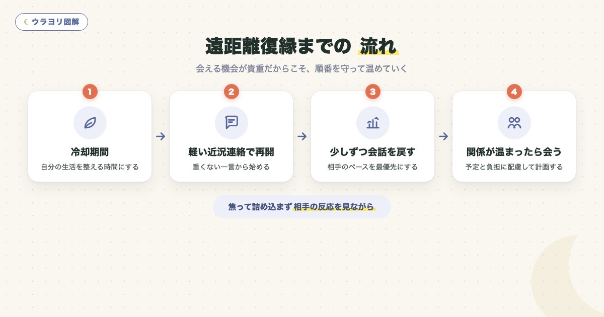 図解:遠距離復縁までの 流れ
