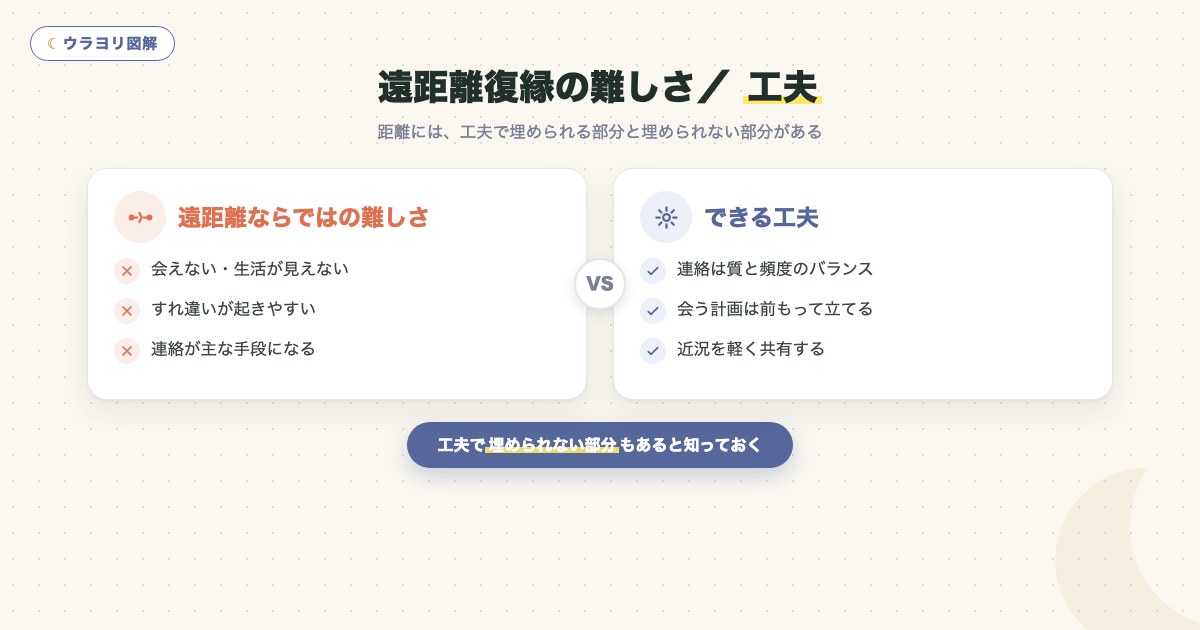 図解:遠距離復縁の難しさ/ 工夫