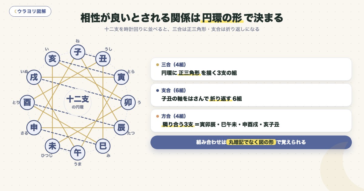 図解:相性が良いとされる関係は円環の形で決まる