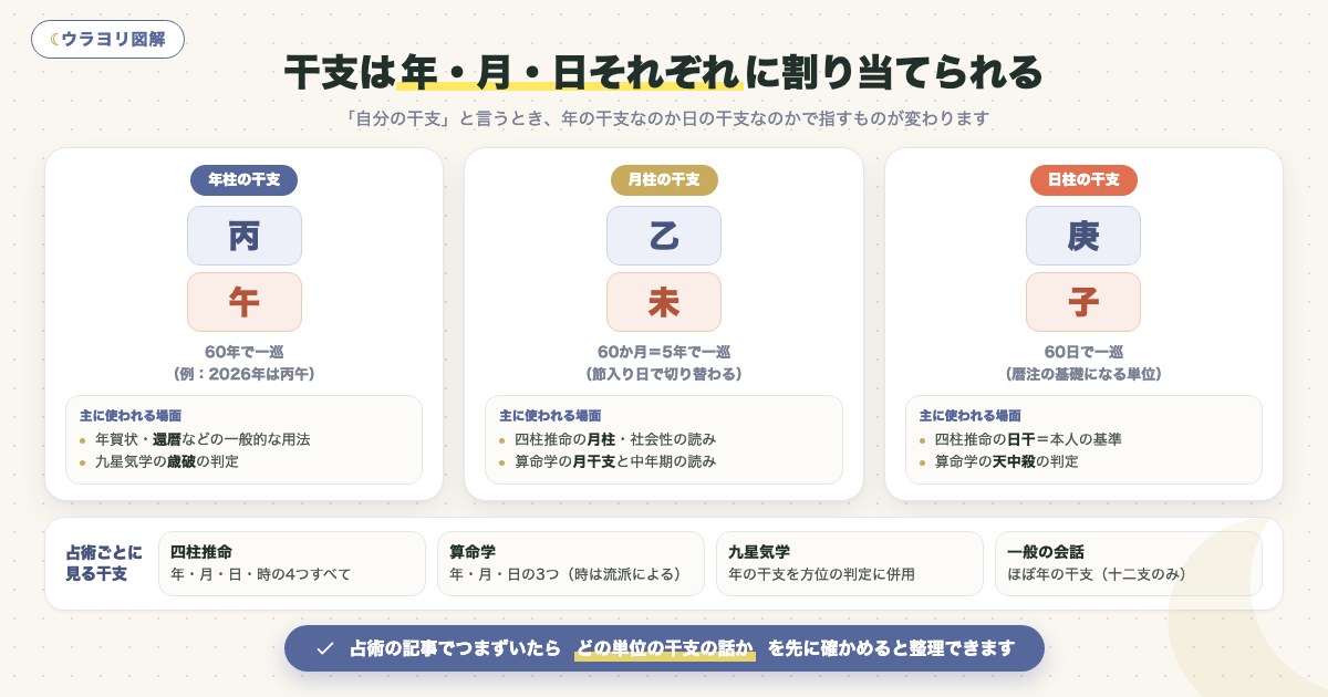 図解:干支は年・月・日それぞれに割り当てられる