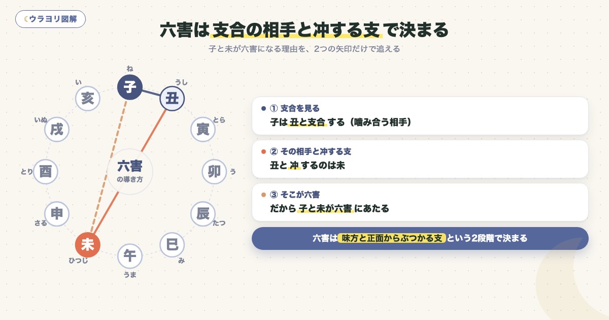 図解:六害は支合の相手と冲する支で決まる